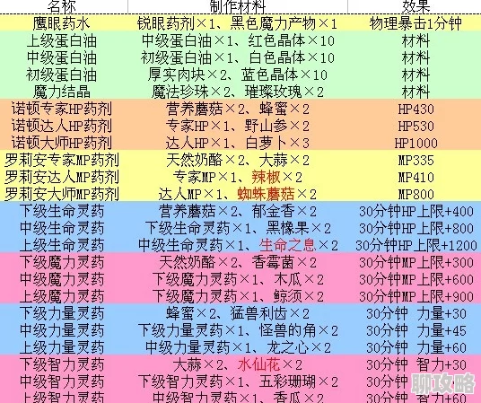 DNF炼金药剂推荐指南：最强药剂选择与使用技巧